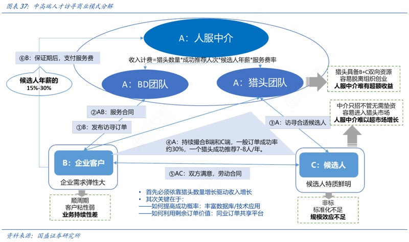 中高端人才猎头